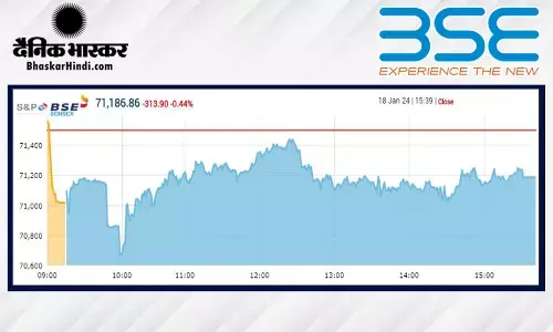 सेंसेक्स में 314 अंकों की गिरावट, निफ्टी 21,500 के नीचे बंद हुआ सेंसेक्स में 314 अंकों की गिरावट, निफ्टी 21,500 के नीचे बंद हुआ