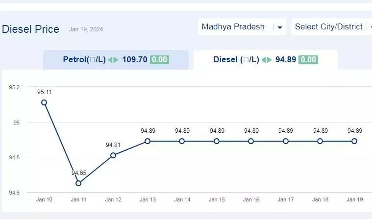 मध्यप्रदेश में आज 19-जनवरी-2024 को डीजल की कीमत मध्यप्रदेश में आज 19-जनवरी-2024 को डीजल की कीमत