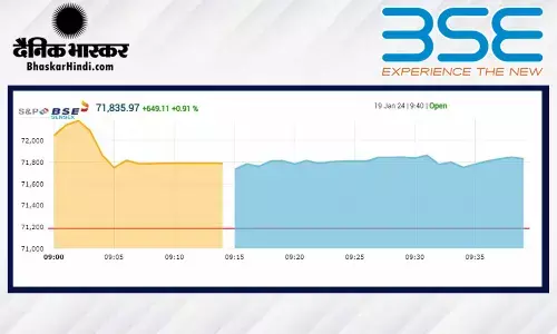 सेंसेक्स 612 अंकों की उछाल के साथ खुला, निफ्टी 21,600 के आसपास सेंसेक्स 612 अंकों की उछाल के साथ खुला, निफ्टी 21,600 के आसपास