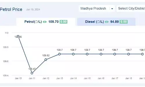 मध्यप्रदेश में आज 19-जनवरी-2024 को पेट्रोल की कीमत मध्यप्रदेश में आज 19-जनवरी-2024 को पेट्रोल की कीमत