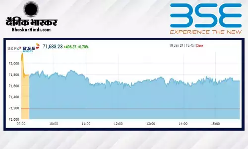 सेंसेक्स में 496 अंकों की तेजी, निफ्टी 21,600 के ऊपर बंद हुआ सेंसेक्स में 496 अंकों की तेजी, निफ्टी 21,600 के ऊपर बंद हुआ