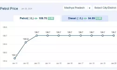 मध्यप्रदेश में आज 20-जनवरी-2024 को पेट्रोल की कीमत मध्यप्रदेश में आज 20-जनवरी-2024 को पेट्रोल की कीमत