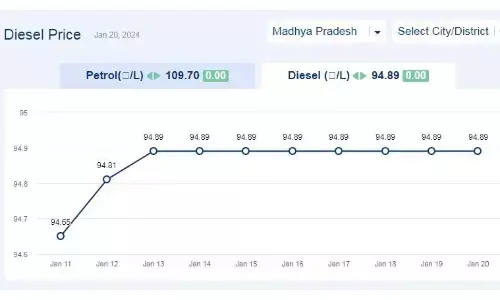 मध्यप्रदेश में आज 20-जनवरी-2024 को डीजल की कीमत मध्यप्रदेश में आज 20-जनवरी-2024 को डीजल की कीमत