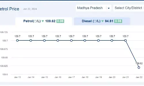 मध्यप्रदेश में आज 22-जनवरी-2024 को पेट्रोल की कीमत मध्यप्रदेश में आज 22-जनवरी-2024 को पेट्रोल की कीमत