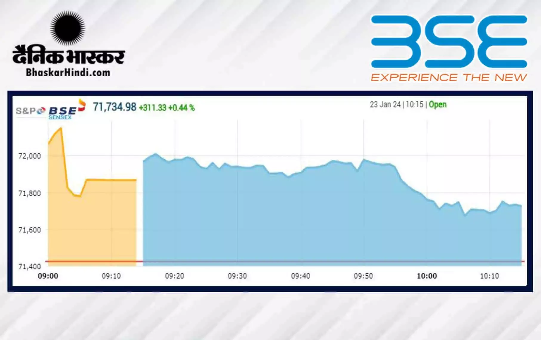 सेंसेक्स 580 अंक के ऊपर, निफ्टी 21,740 के करीब रहा सेंसेक्स 580 अंक के ऊपर, निफ्टी 21,740 के करीब रहा