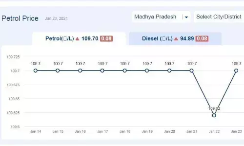 मध्य प्रदेश में आज 23-जनवरी-2024 को पेट्रोल की कीमत मध्य प्रदेश में आज 23-जनवरी-2024 को पेट्रोल की कीमत