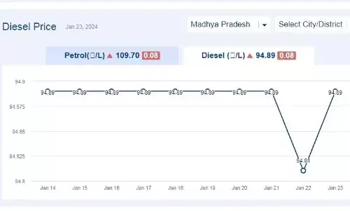मध्य प्रदेश में आज 23-जनवरी-2024 को डीजल की कीमत मध्य प्रदेश में आज 23-जनवरी-2024 को डीजल की कीमत