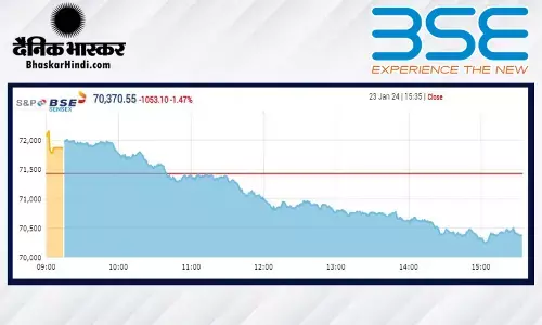 शेयर बाजार में मचा कोहराम, सेंसेक्स 1000 अंक टूटा, निफ्टी 21,250 के करीब बंद हुआ शेयर बाजार में मचा कोहराम, सेंसेक्स 1000 अंक टूटा, निफ्टी 21,250 के करीब बंद हुआ