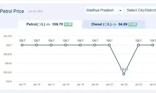 मध्यप्रदेश में आज 24-जनवरी-2024 को पेट्रोल की कीमत मध्यप्रदेश में आज 24-जनवरी-2024 को पेट्रोल की कीमत