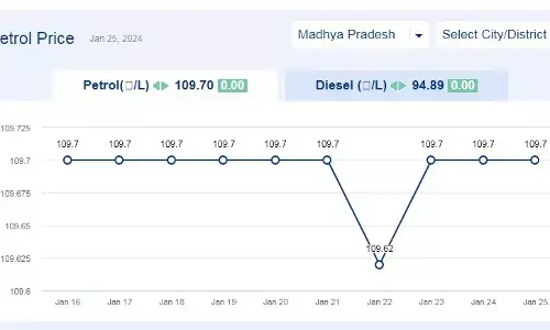 मध्यप्रदेश में आज 25-जनवरी-2024 को पेट्रोल की कीमत मध्यप्रदेश में आज 25-जनवरी-2024 को पेट्रोल की कीमत