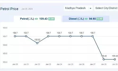 मध्यप्रदेश में आज 29-जनवरी-2024 को पेट्रोल की कीमत मध्यप्रदेश में आज 29-जनवरी-2024 को पेट्रोल की कीमत