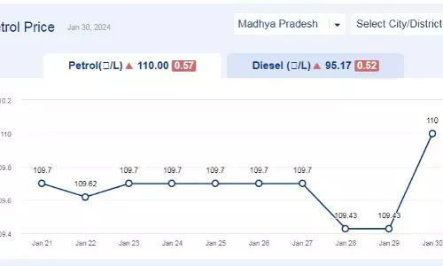 मध्यप्रदेश में आज 30-जनवरी-2024 को पेट्रोल की कीमत मध्यप्रदेश में आज 30-जनवरी-2024 को पेट्रोल की कीमत