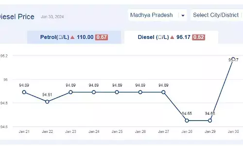 मध्यप्रदेश में आज 30-जनवरी-2024 को डीजल की कीमत मध्यप्रदेश में आज 30-जनवरी-2024 को डीजल की कीमत