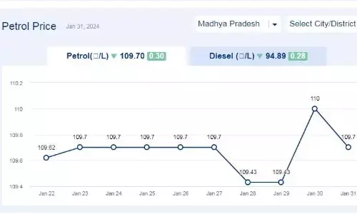 मध्यप्रदेश में आज 31-जनवरी-2024 को पेट्रोल की कीमत मध्यप्रदेश में आज 31-जनवरी-2024 को पेट्रोल की कीमत