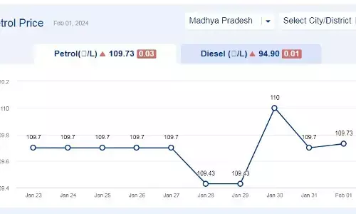 मध्यप्रदेश में आज 01-फरवरी-2024 को पेट्रोल की कीमत मध्यप्रदेश में आज 01-फरवरी-2024 को पेट्रोल की कीमत