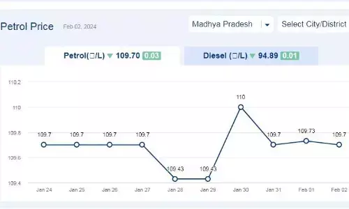 मध्यप्रदेश में आज 02-फरवरी-2024 को पेट्रोल की कीमत