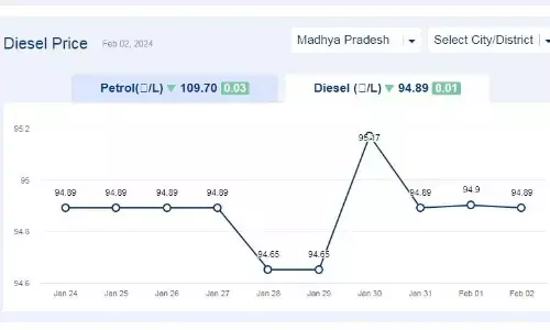 मध्यप्रदेश में आज 02-फरवरी-2024 को डीजल की कीमत