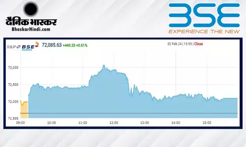 सेंसेक्स 73400 के पार पहुंचा, निफ्टी ने 22,126 के साथ छुआ नया आसमान सेंसेक्स 73400 के पार पहुंचा, निफ्टी ने 22,126 के साथ छुआ नया आसमान