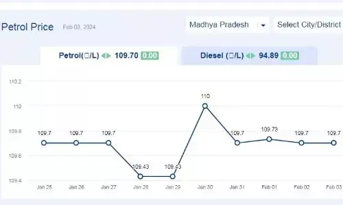 मध्यप्रदेश में आज 03-फरवरी-2024 को पेट्रोल की कीमत