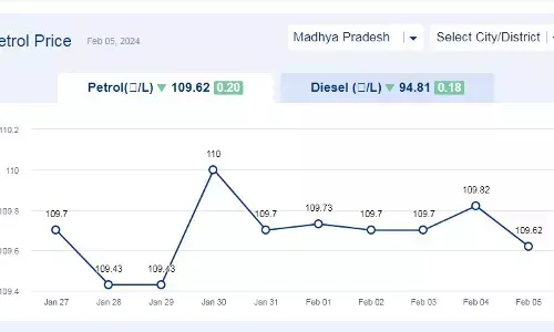 मध्यप्रदेश में आज 05-फरवरी-2024 को पेट्रोल की कीमत
