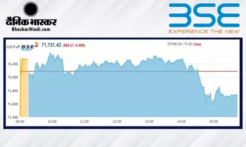 सेंसेक्स में 354 अंकों की गिरावट, निफ्टी 21,800 के नीचे बंद हुआ सेंसेक्स में 354 अंकों की गिरावट, निफ्टी 21,800 के नीचे बंद हुआ