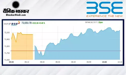 सेंसेक्स 90 अंक की मामूली बढ़त के साथ खुला, निफ़्टी 21800 पर सेंसेक्स 90 अंक की मामूली बढ़त के साथ खुला, निफ़्टी 21800 पर