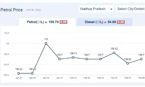 मध्यप्रदेश में आज 06-फरवरी-2024 को पेट्रोल की कीमत
