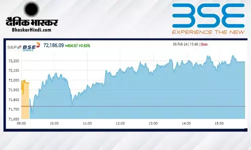 सेंसेक्स 455 अंक चढ़ा, निफ्टी 21,900 के ऊपर बंद हुआ सेंसेक्स 455 अंक चढ़ा, निफ्टी 21,900 के ऊपर बंद हुआ