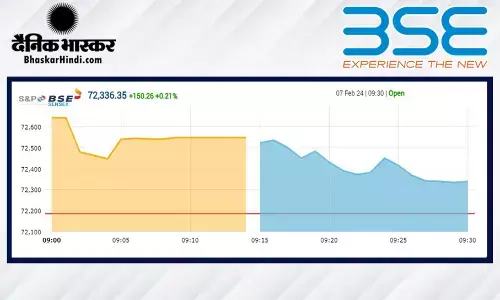 सेंसेक्स में 342 अंकों की बढ़त, निफ्टी 22,000 से ऊपर ऊंचे स्तर पर खुला सेंसेक्स में 342 अंकों की बढ़त, निफ्टी 22,000 से ऊपर ऊंचे स्तर पर खुला