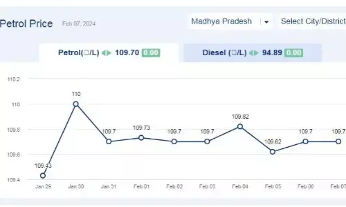 मध्यप्रदेश में आज 07-फरवरी-2024 को पेट्रोल की कीमत