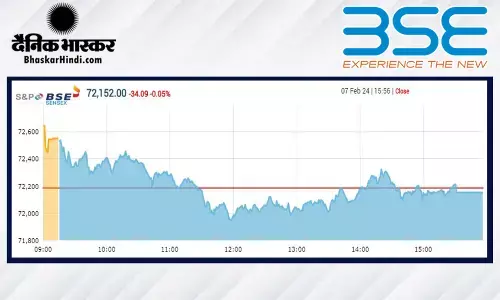 सपाट स्तर पर बंद हुआ बाजार, सेंसेक्स 34 अंक टूटा, निफ्टी 21,930 पर बंद हुआ सपाट स्तर पर बंद हुआ बाजार, सेंसेक्स 34 अंक टूटा, निफ्टी 21,930 पर बंद हुआ