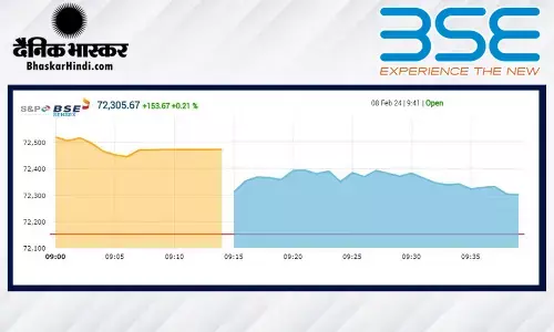 सेंसेक्स में 209 अंकों की तेजी, निफ्टी 22,000 पर खुला सेंसेक्स में 209 अंकों की तेजी, निफ्टी 22,000 पर खुला