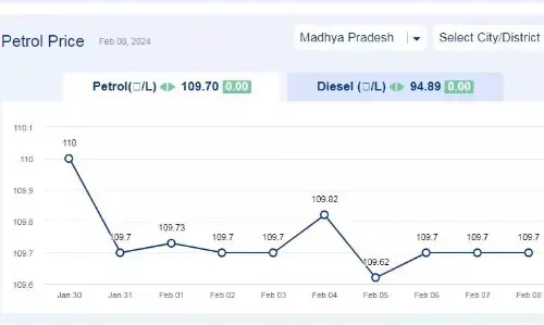 मध्यप्रदेश में आज 08-फरवरी-2024 को पेट्रोल की कीमत
