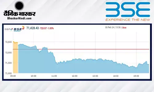 सेंसेक्स में 724 अंकों की गिरावट, निफ्टी 21,750 के नीचे बंद हुआ सेंसेक्स में 724 अंकों की गिरावट, निफ्टी 21,750 के नीचे बंद हुआ