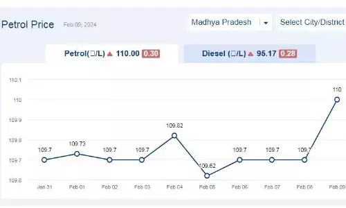 मध्यप्रदेश में आज 09-फरवरी-2024 को पेट्रोल की कीमत