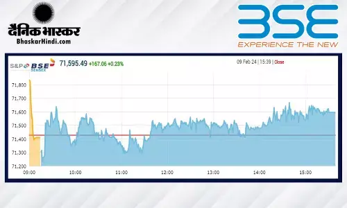 सेंसेक्स 167 अंक ऊपर, निफ्टी 21,783 पर बंद हुआ सेंसेक्स 167 अंक ऊपर, निफ्टी 21,783 पर बंद हुआ
