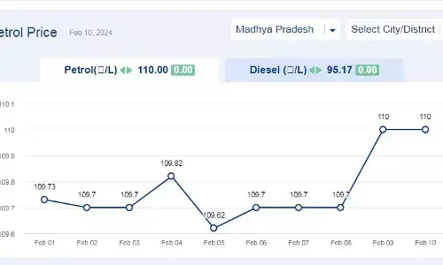 मध्यप्रदेश में आज 10-फरवरी-2024 को पेट्रोल की कीमत मध्यप्रदेश में आज 10-फरवरी-2024 को पेट्रोल की कीमत