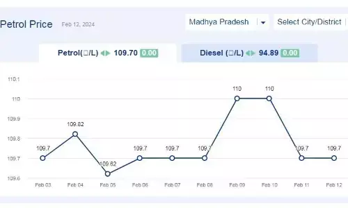 मध्यप्रदेश में आज 12-फरवरी-2024 को पेट्रोल की कीमत मध्यप्रदेश में आज 12-फरवरी-2024 को पेट्रोल की कीमत