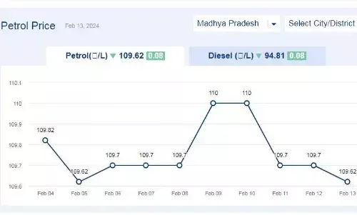 मध्यप्रदेश में आज 13-फरवरी-2024 को पेट्रोल की कीमत मध्यप्रदेश में आज 13-फरवरी-2024 को पेट्रोल की कीमत