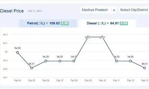 मध्यप्रदेश में आज 13-फरवरी-2024 को डीजल की कीमत मध्यप्रदेश में आज 13-फरवरी-2024 को डीजल की कीमत