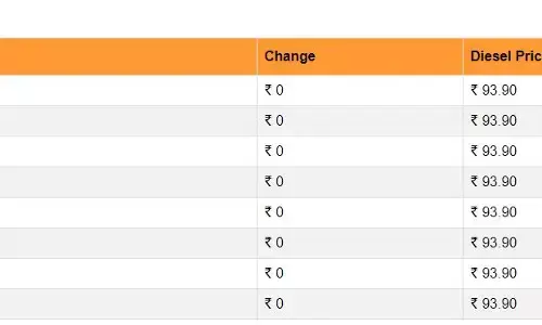 क्या बदल गए पेट्रोल और डीजल के भाव, जानें प्रमुख शहरों के लेटेस्ट रेट क्या बदल गए पेट्रोल और डीजल के भाव, जानें प्रमुख शहरों के लेटेस्ट रेट