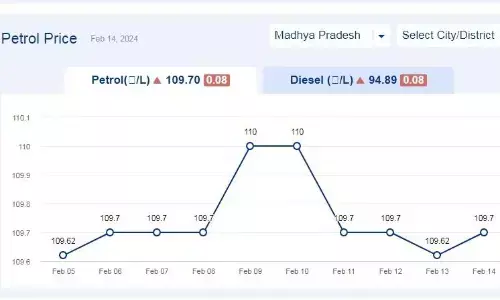 मध्यप्रदेश में आज 14-फरवरी-2024 को पेट्रोल की कीमत मध्यप्रदेश में आज 14-फरवरी-2024 को पेट्रोल की कीमत