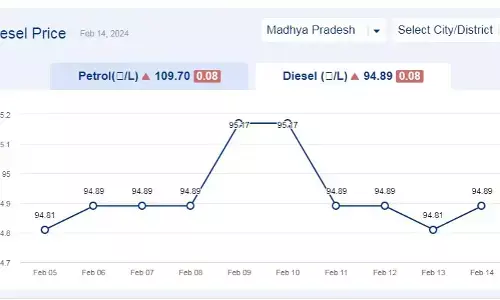 मध्यप्रदेश में आज 14-फरवरी-2024 को डीजल की कीमत मध्यप्रदेश में आज 14-फरवरी-2024 को डीजल की कीमत
