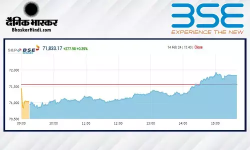 बाजार में गिरावट पर लगा ब्रेक, सेंसेक्स 270 अंक ऊपर, निफ्टी 21,850 पर बंद हुआ बाजार में गिरावट पर लगा ब्रेक, सेंसेक्स 270 अंक ऊपर, निफ्टी 21,850 पर बंद हुआ