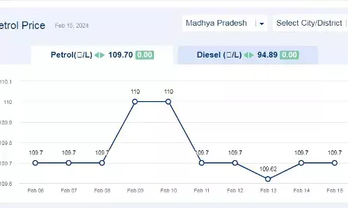 मध्यप्रदेश में आज 15-फरवरी-2024 को पेट्रोल की कीमत मध्यप्रदेश में आज 15-फरवरी-2024 को पेट्रोल की कीमत