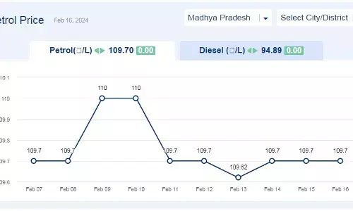 मध्यप्रदेश में आज 16-फरवरी-2024 को पेट्रोल की कीमत मध्यप्रदेश में आज 16-फरवरी-2024 को पेट्रोल की कीमत