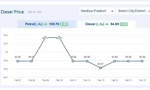 मध्यप्रदेश में आज 16-फरवरी-2024 को डीजल की कीमत मध्यप्रदेश में आज 16-फरवरी-2024 को डीजल की कीमत