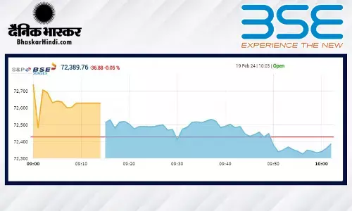 सेंसेक्स में 91 अंक की मामूली बढ़त, निफ्टी 22,100 के आसपास रहा