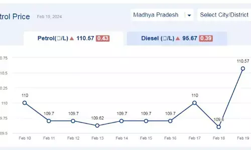 मध्यप्रदेश में आज 19-फरवरी-2024 को पेट्रोल की कीमत मध्यप्रदेश में आज 19-फरवरी-2024 को पेट्रोल की कीमत