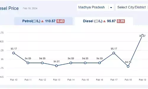 मध्यप्रदेश में आज 19-फरवरी-2024 को डीजल की कीमत मध्यप्रदेश में आज 19-फरवरी-2024 को डीजल की कीमत